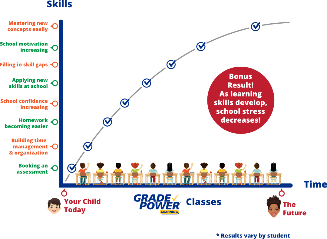 Effective Learning Graphs Better School Results Preview – GradePower Learning